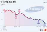 ‘死만전자’ 충격의 날…삼성전자 ‘5만원 옹벽’ 붕괴