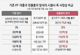 부동산PF 자기자본 20%대로… 대출 줄이고 시행사 책임 강화