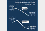 4년5개월만에 ‘4만 전자’… 반도체 공급망 덮친 ‘트럼프 스톰’