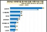 100대 기업 女임원, 올해 463명…삼성전자 81명 ‘최다’