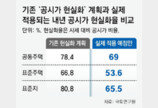 내년 공시가, 시세변동만 반영… 현실화율 69% 적용