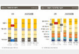 1인 가구 절반 이상, 평균 7800만원 대출…월 소득은 315만원