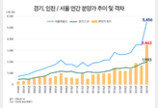 올해 경기·인천 3.3㎡당 분양가 1993만원…서울 5456만원