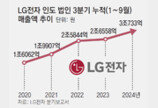 모기 쫓는 에어컨까지… ‘인도 현지화’ LG전자 올해 매출 첫 3조