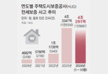 올해 HUG가 대신 돌려준 전세보증금 3.3조… 회수율 8% 그쳐