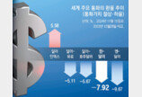 원화 가치는 올들어 8% 가까이 떨어져… 日이어 낙폭 2위