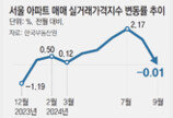 서울 아파트 실거래가지수 올해 첫 하락… “대출규제 여파”