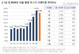 10월 서울 아파트 최고가 거래비중 15.6%…5개월 만에 줄어