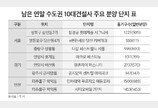 10대 건설사 연내 수도권 9299가구 분양…서울 4177가구