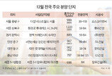 엄격해진 PF제도… 주택 공급 위축 전망 속 1만5000 가구 분양