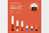한국인이 가장 많이 본 국내 OTT는 쿠팡플레이