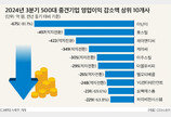 중견기업 3분기 영업익 6% 감소…“내수침체 영향”