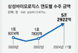 삼바, 창립 최초 年 누적 수주액 5조원 돌파