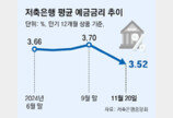 ‘4%대 금리’ 예-적금 사라진 저축은행… 특판상품도 실종