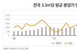 국평 분양가 3년새 2.5억원↑… 평당 200만원대 상승 ‘역대급’