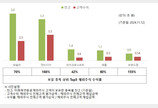 “엔비디아·테슬라로 돈 몰리더니”…미래에셋 서학개미 수익 11.4조 증가