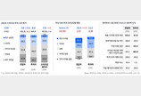 “투자 빙하기 여전” 스타트업계 64% “올해 시장 더 힘들어”