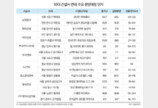 10대 건설사 연말까지 1만8486가구 분양…전년比 2.3배