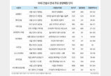 10대 건설사 아파트 연내 1만8500가구 일반 분양… 작년 동기 대비 2.3배