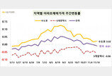 전국 집값 18주 만에 하락…서울은 0.07% 올라