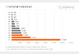 12월 전국 아파트 2만7959가구 입주…경기도 41%