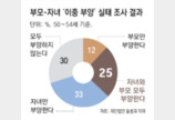 [단독]허리 두번 휘는 50~54세 ‘젊은 중년’… 4명중 1명 “부모와 자녀 동시 부양”