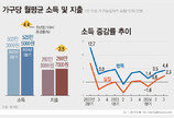 가계소득 5분기째 늘며 가계여윳돈 역대 최고…물가둔화·금리인하 영향