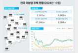 악성미분양 1만8307호, 6.1% 증가…인천 크게 늘어