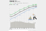 작년 출생아 기대수명 83.5세…암·심장·폐렴 3대 사인 사망률↑