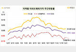 전국 집값 3주째 하락…‘선도지구’ 분당·중동 상승