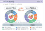 신혼부부 88%가 빚져, 대출금 중앙값 1.7억…평균소득 7265만원