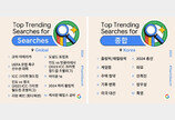 올해의 韓 구글 검색어 2위가 ‘계엄령’…1위는?