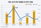 올해 서울 아파트 1순위 청약 경쟁률 112.8대 1…역대 2위