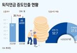 퇴직금 깨서 집 샀다…작년 중도인출 6.4만명, 80% “집 때문에”