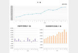 서울 아파트 분양가 3.3㎡당 4720만원…1년새 38% 급등