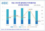 韓 스마트폰 시장 10.7% 역성장…스마트폰 가격 인상 탓