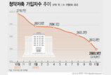 청약통장 가입자 한 달 만에 11만명 사라져…“당첨 가능성 희박”