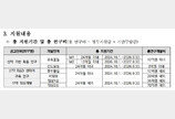 대웅제약, 세상에 없는 ‘중증 간 섬유증’ 신약 개발 본격화… 국가신약개발사업 과제 선정