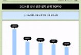 올해 신규설치 앱 1~3위 모두 ‘해외 플랫폼’…테무 압도적 1위