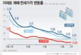 전국 아파트값 5주째 하락…서울 0.01%↑ 상승폭 축소