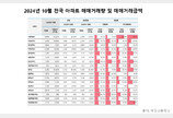 10월 서울 아파트 거래 3000건대 회복…4조3344억원 거래