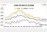 수도권 집값 하락 전환…서울 상승폭↓