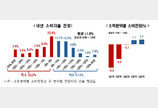 내년 소비 더 위축…국민 53% “가계 지출 줄인다”