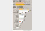 작년 프랜차이즈 가맹점 매출 108조 돌파…생맥주·주점 25%↑