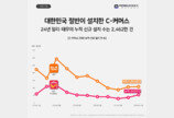 한국인 절반 ‘C커머스’ 앱 설치했지만…쿠팡, 연내 최고 사용자수·매출로 압도