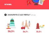 내년 버킷리스트 1등 여행지는?…여전히 ‘일본’