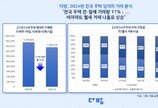 전월세 거래 11%↓…비아파트 월세 거래 ‘나홀로 상승’