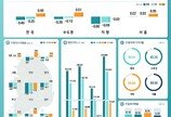 서울 오피스텔 매매가격 상승폭 축소…전국 매매가 하락