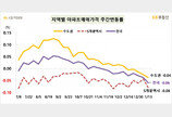 서울 집값 상승 8개월 만에 멈춰…전세도 하락