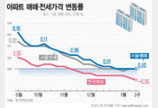 서울 아파트 가격 4주 연속 보합…전국은 하락폭 확대
